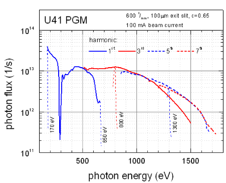 Photon flux as a function of photon energy