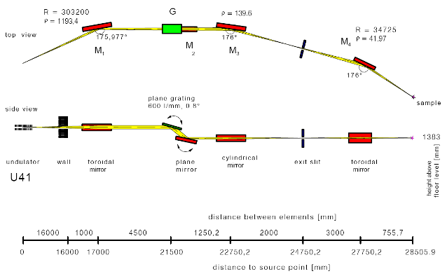 Optical layout