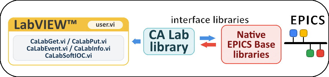 schema of CA Lab interface - enlarged view