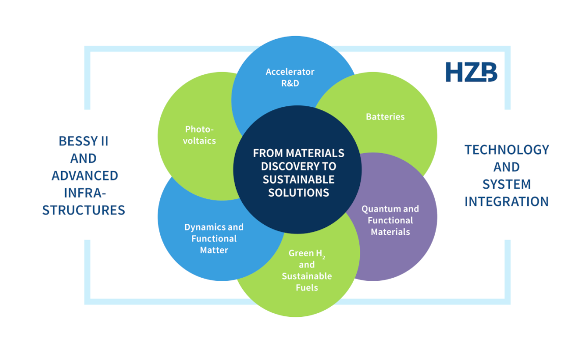 HZB Key Research Areas English - enlarged view