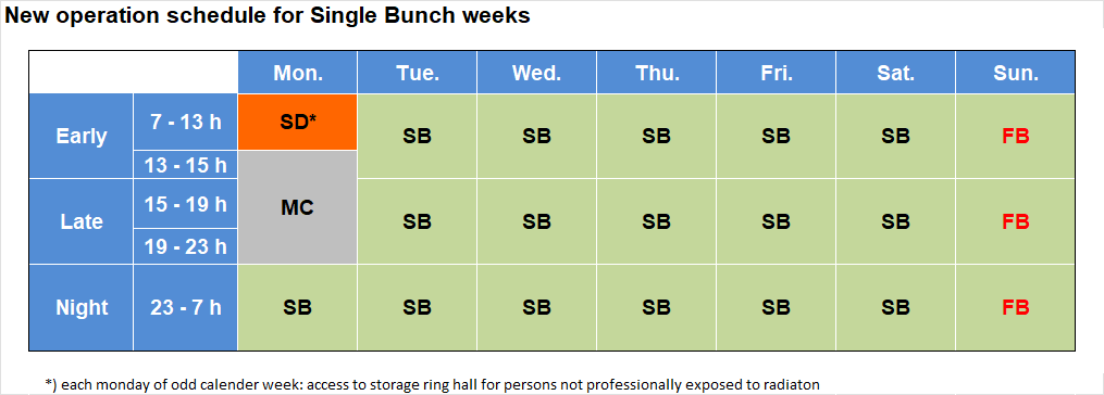 Single Bunch Weeks - enlarged view