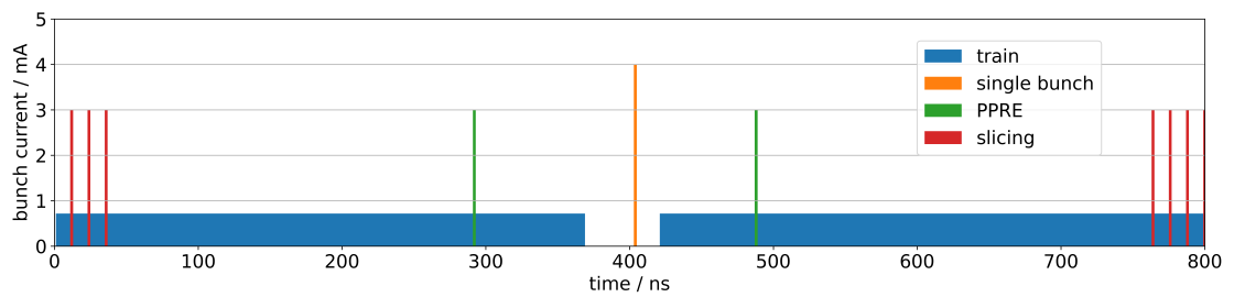 Standard Fill Pattern (Multi Bunch Hybrid) - enlarged view