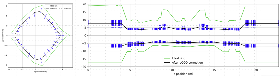 Dynamic Aperture Optimization - enlarged view