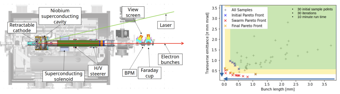 On the left a schematic drawing of the SRF photoelectron gun and on the right a Pareto optimization example. - enlarged view