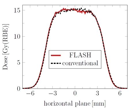 lateral dose distribution FLASH - enlarged view
