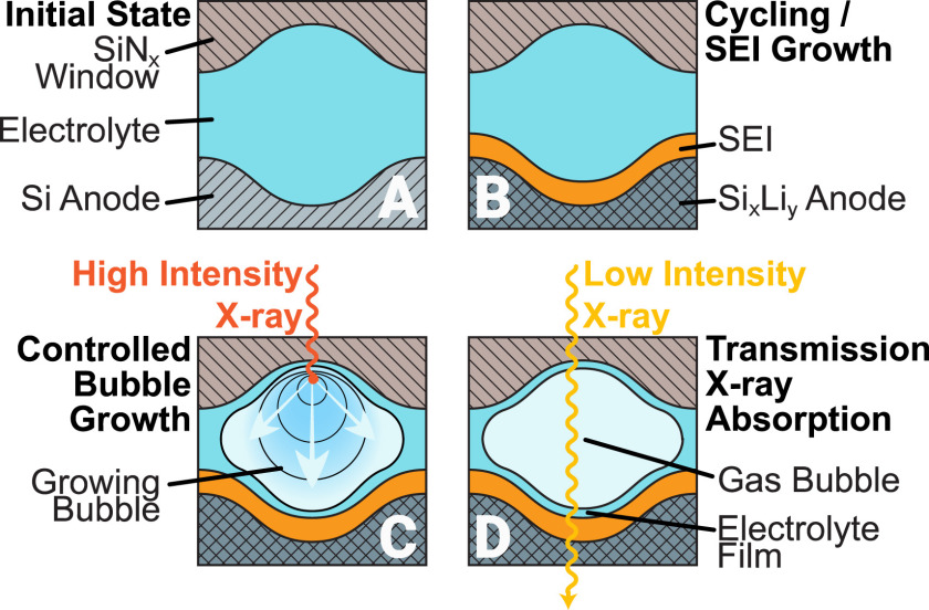 Bubble-Approach to investigate the Solid-Electrolyte-Interphase - enlarged view