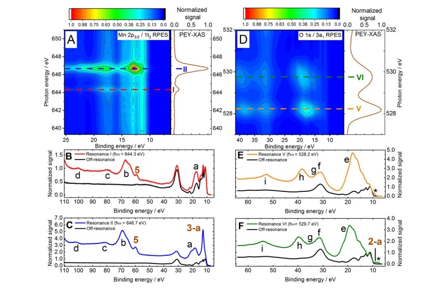 Resonant XPS 2D map of permanganate ions in water - enlarged view