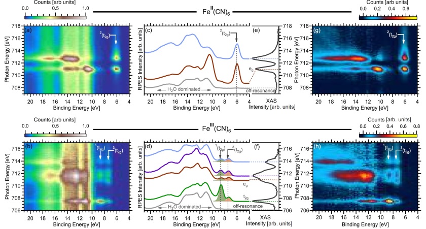 Resonant PES maps of iron hexa cyanides - enlarged view