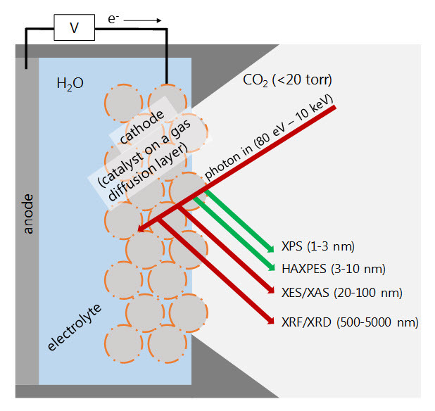 Mechanism study using operando spectroscopy