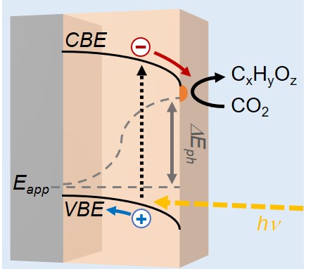 PEC CO2 reduction