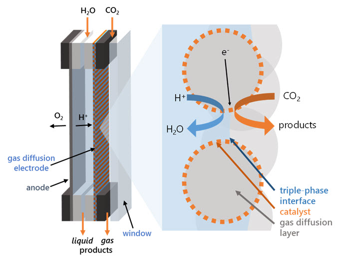 Targeting kinetic limitations via advanced cell design