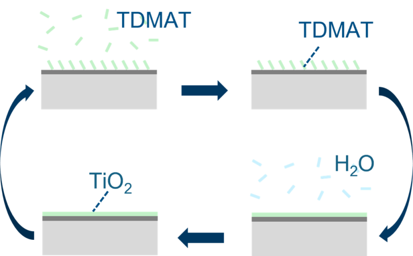 understand the growth of Ti thin film