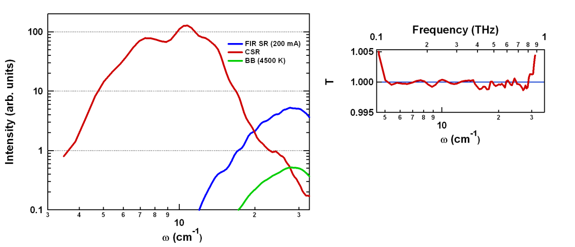 Flux comparsion of Coherent and incoherent sychrotron radiation