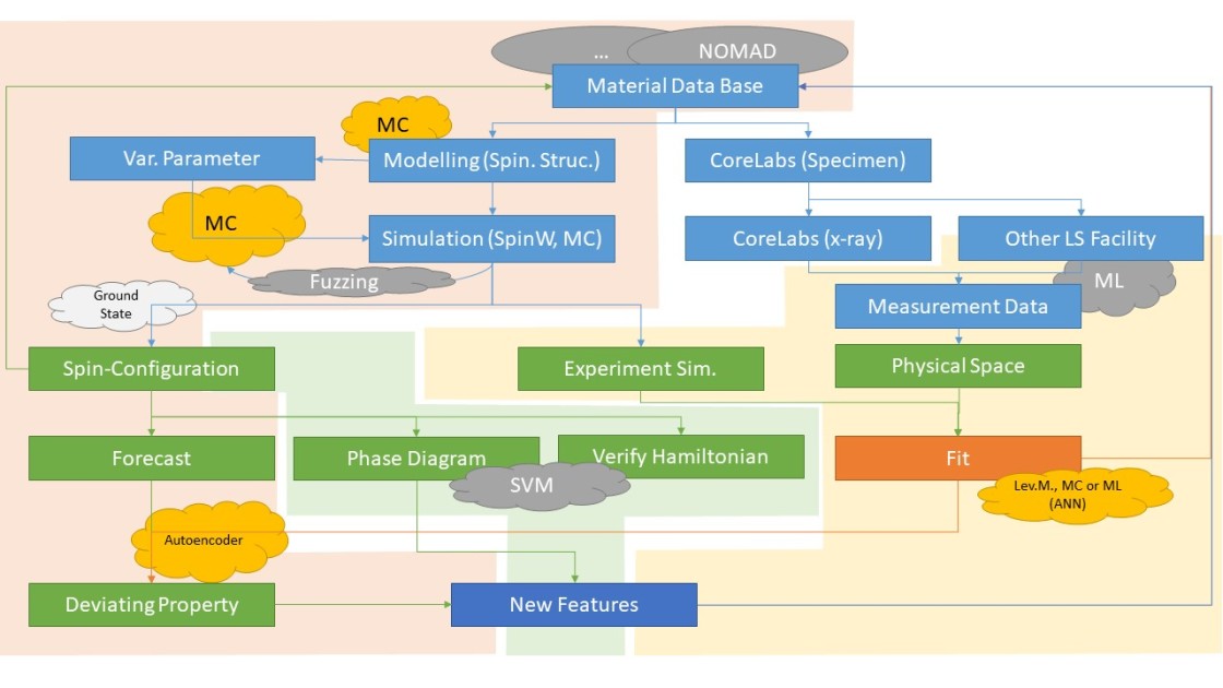 Draft for a scientific workflow concept - enlarged view