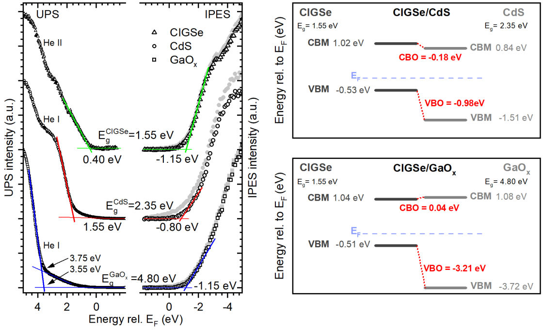 UPS and IPES of CdS and GaOx - CIGSe interfac - enlarged view