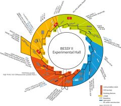 Overview BESSY II Exp. hall