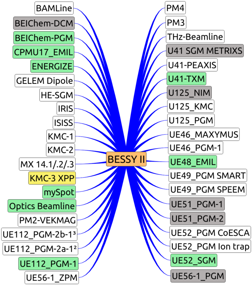 BESSYII-NeXus - enlarged view
