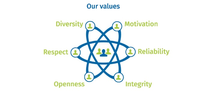 HZB Core values - enlarged view