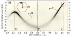 Revealing band structures of 2D materials using Angle-resolved photoemission (ARPES)