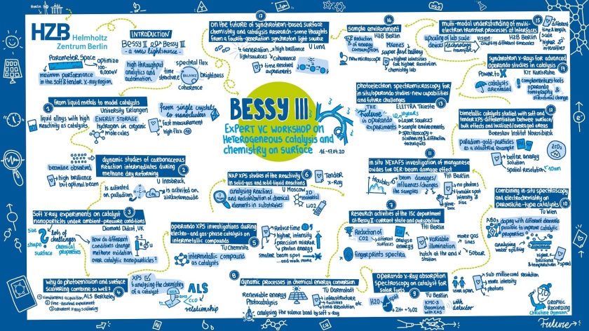 Graphic Recording of the Catalysis Workshop in April 2020. - enlarged view