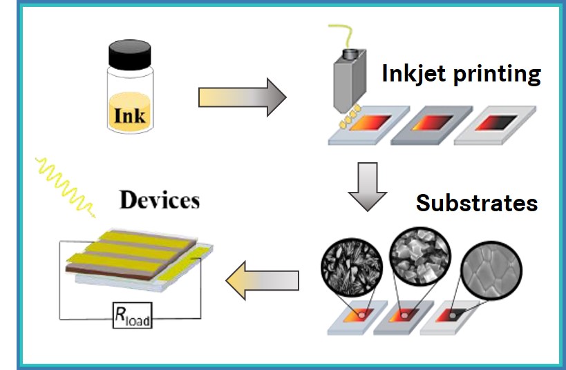 Latest innovation in inkjet printing