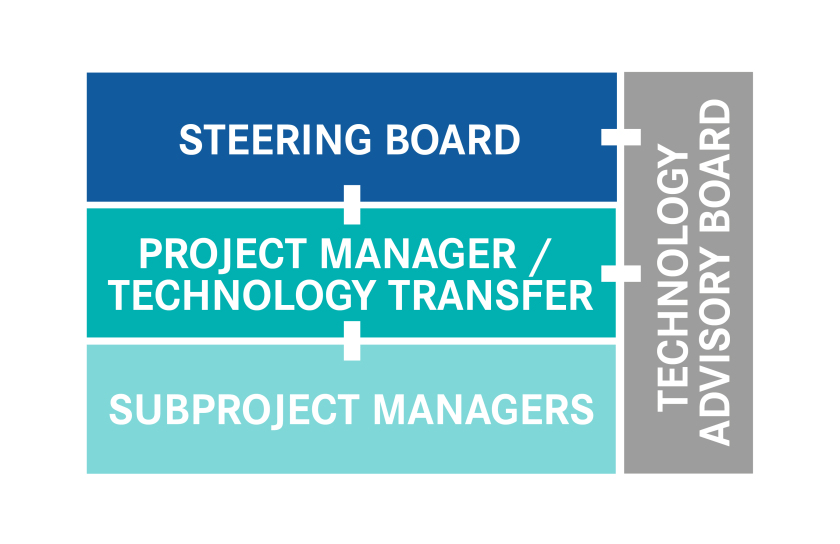 HySPRINT Management