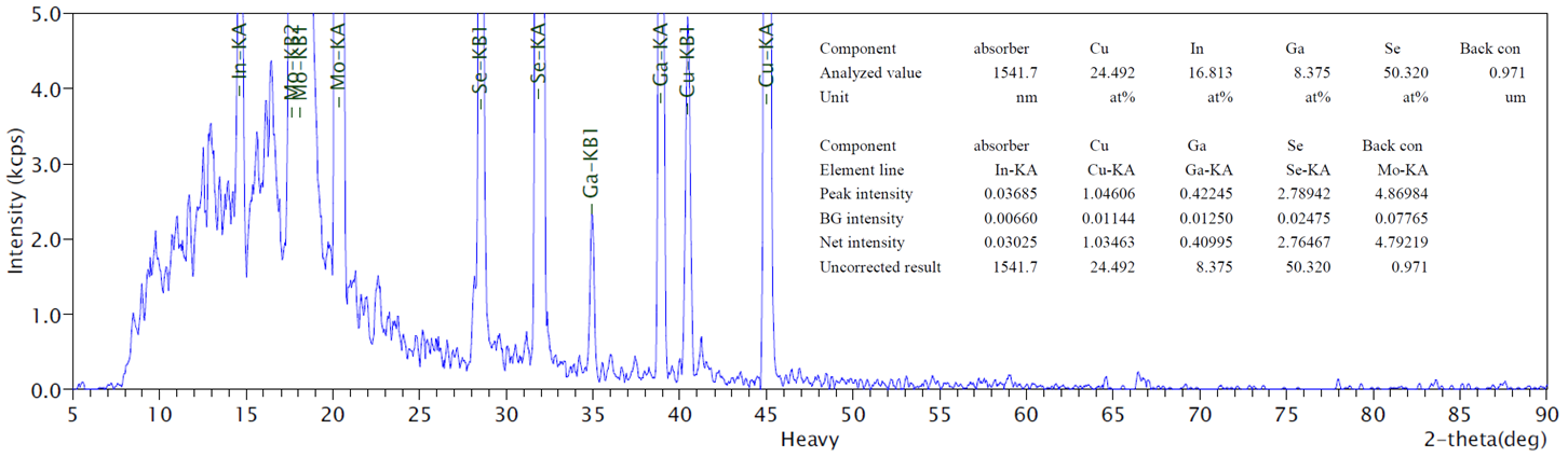 تفسیر آنالیز XRF