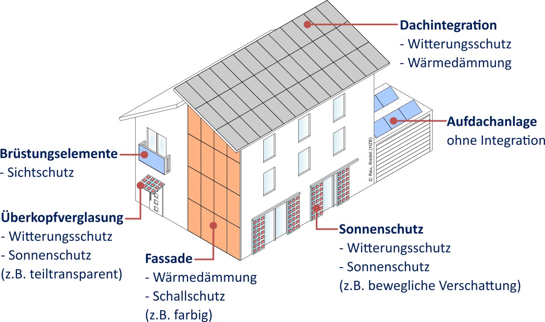 Integration of PV into a Building