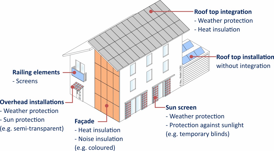 Integration of PV into a Building