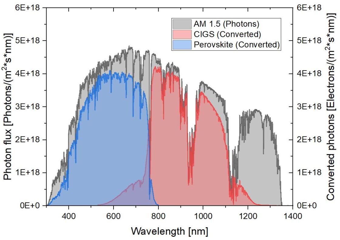Solar photon flux and generated electrons (tandem) - enlarged view