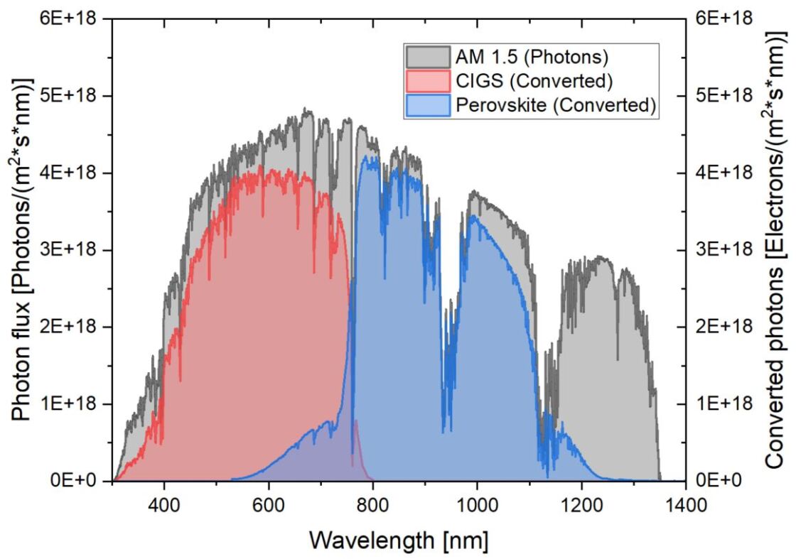 Solar photon flux and generated electrons (tandem) - enlarged view