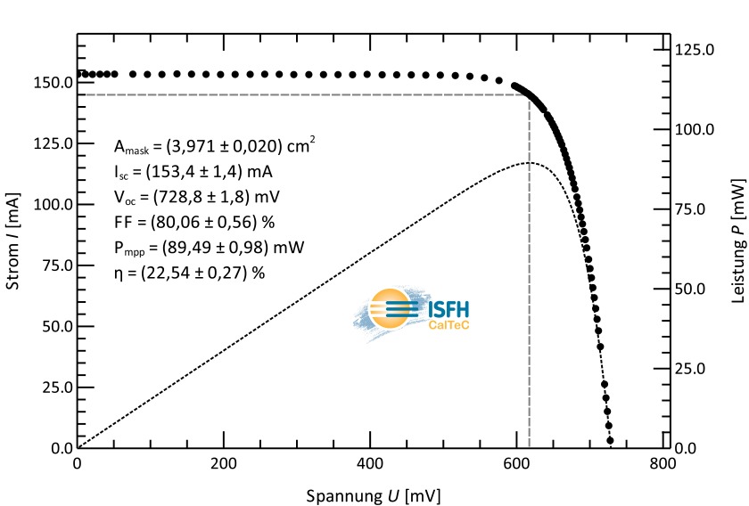 IV plot cert HIT - enlarged view