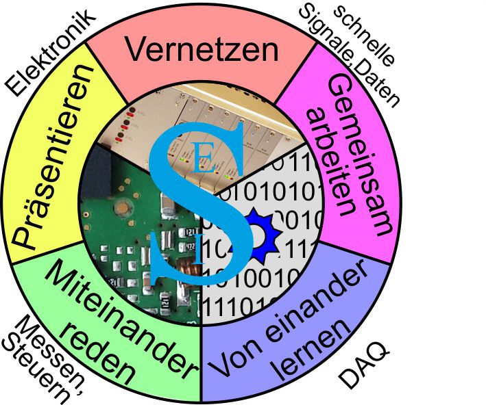 SEI Kreis
