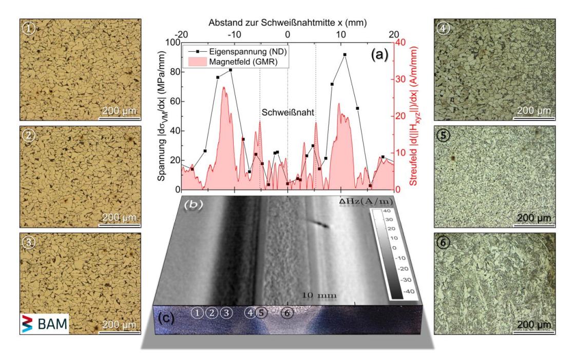 Neutron residual stress measurement, magnetic field measurement, weld cross section - enlarged view