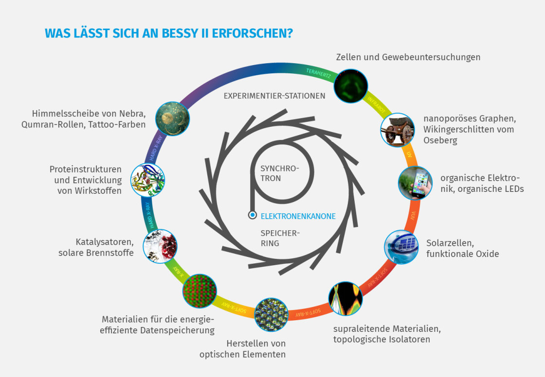 bersichtsgrafik zu den Forschungsmglichkeiten an BESSY II - vergrerte Ansicht