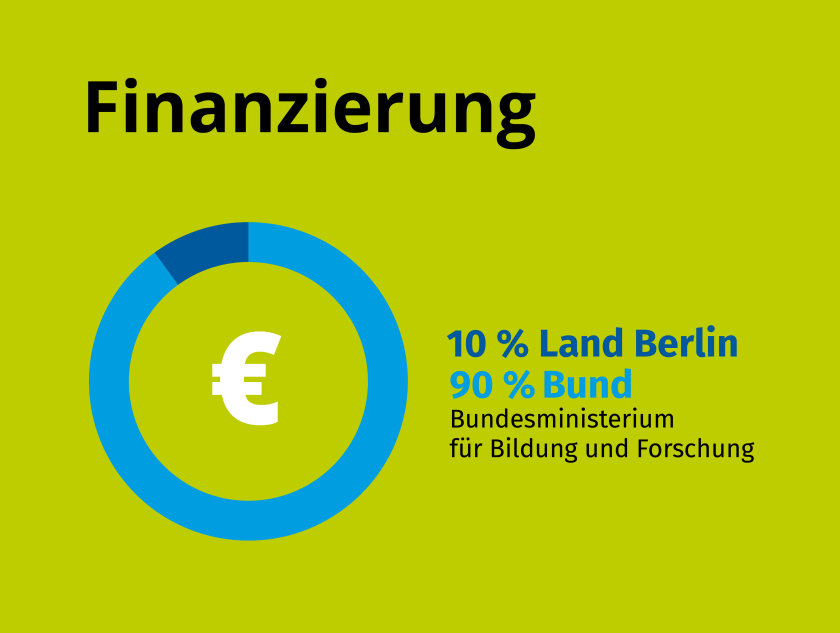 Finanzierung des HZB  - 10% Land, 90% Bund  Link zu den Jahresabschlüssen