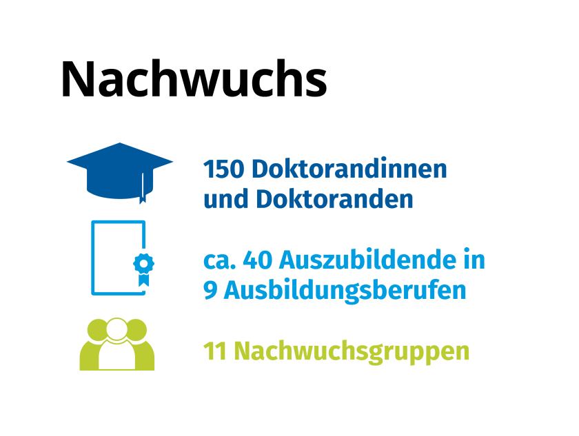 Lehre und Nachwuchsförderung: 150 Doktoranden, 40 Azubis in 9 Ausbildungsberufen, 11 Nachwuchsgruppen