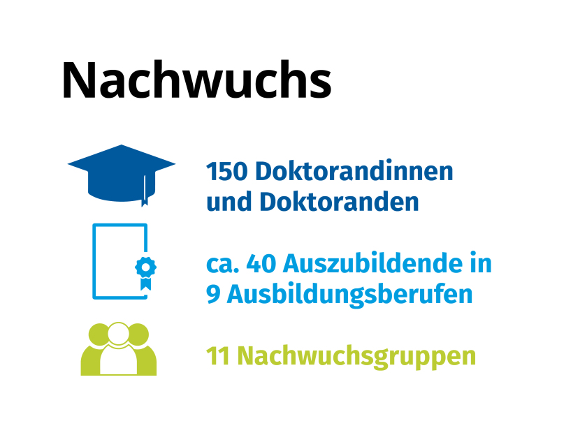 Lehre und Nachwuchsfrderung: 150 Doktoranden, 40 Azubis in 9 Ausbildungsberufen, 11 Nachwuchsgruppen