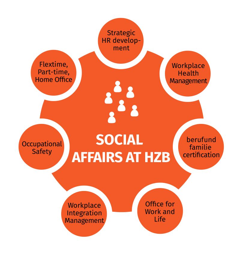 Strategic Employee Devt., Occupational Health Mangement, Work-Life Certificate, Office for Work and Life, HZB Integration Management, Health and Safety, Flexible Hours Teleworking Part-Time