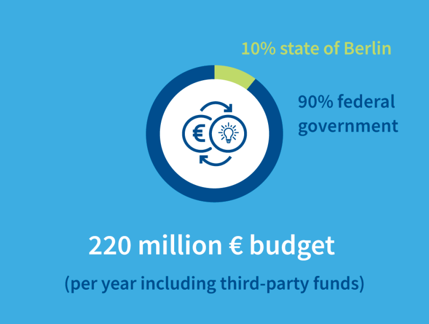 220 million euros budget per year including third-party funds