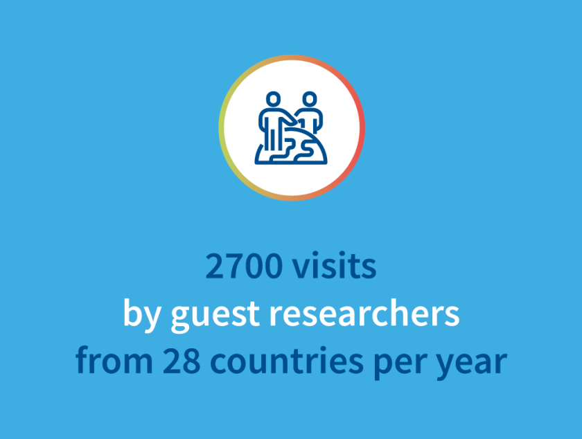 2700 Visiting Researchers from 28 countries every year