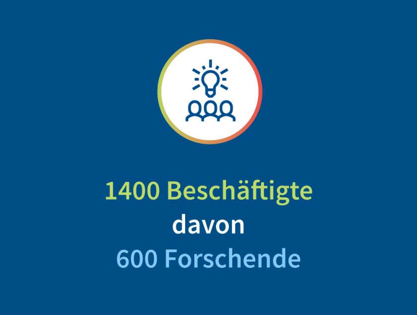 1400 Beschftigte, davon 600 Forschende