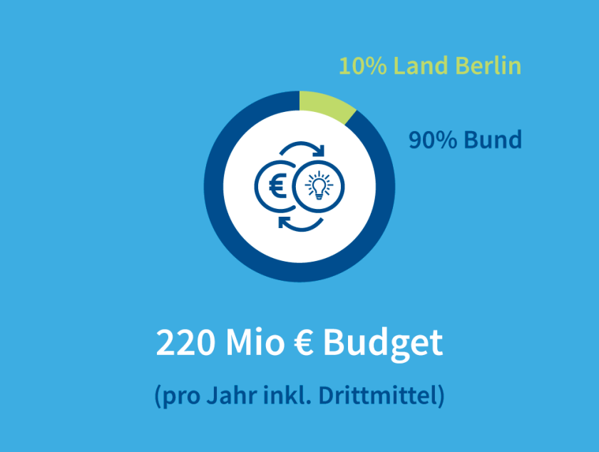 Budget von 220 Millionen Euro pro Jahr inkl. Drittmittel