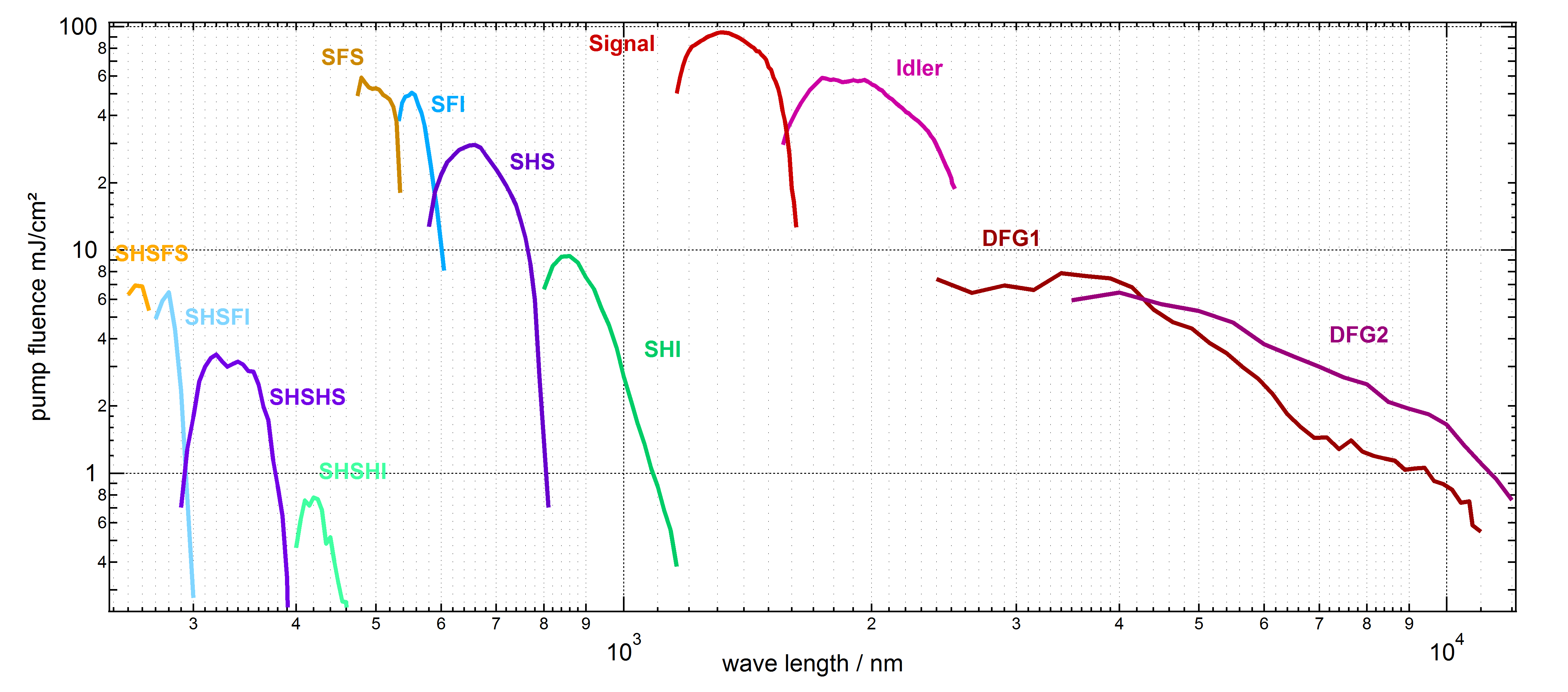 Wavelengths of the OPA