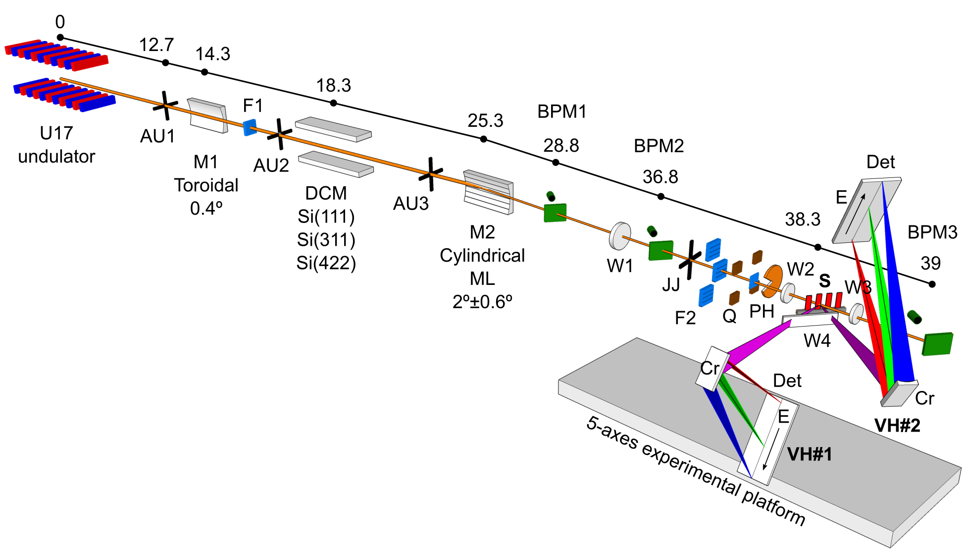 Figure 1: Layout of the PINK instrument (for details see text below).