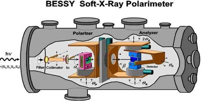 Schematic representation of the POLARIMETER at BESSY II