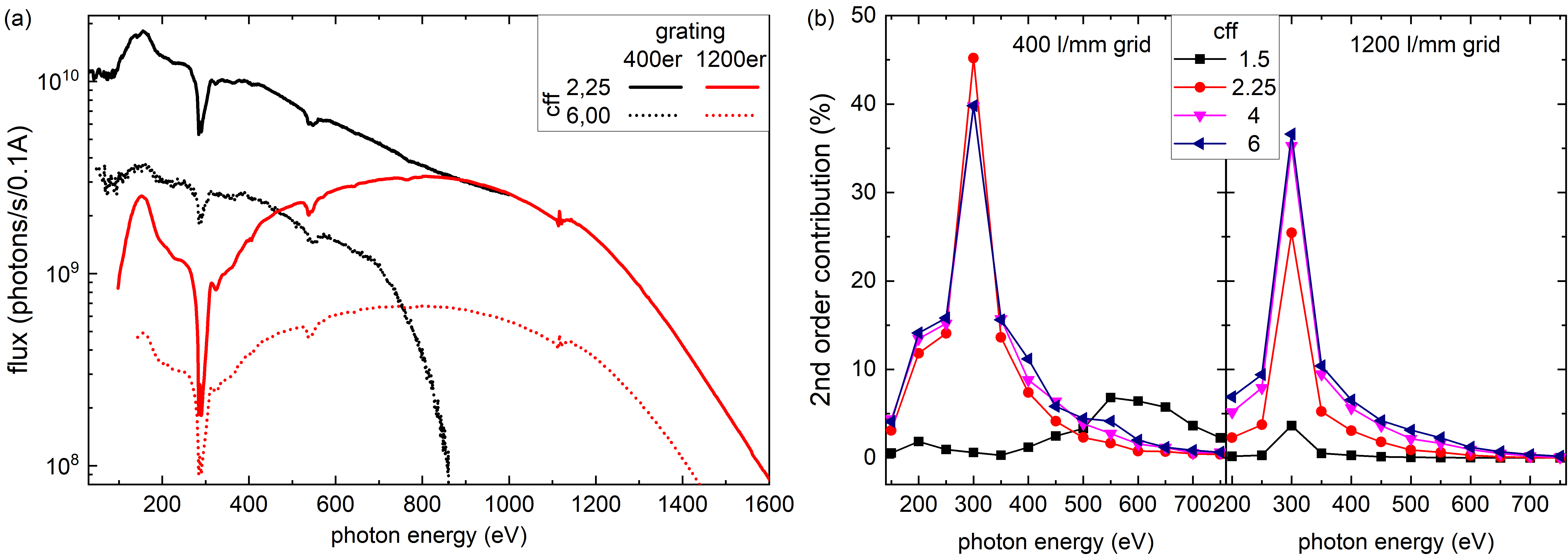 (a) Flusskurven der ENERGIZE Beamline f�r beide Gitter und zwei verschiedene cff-Werte. (b) Anteil Licht zweiter Ordnung f�r verschiedene cff-Werte, insbesondere relevant f�r resonante Photoelektronen
