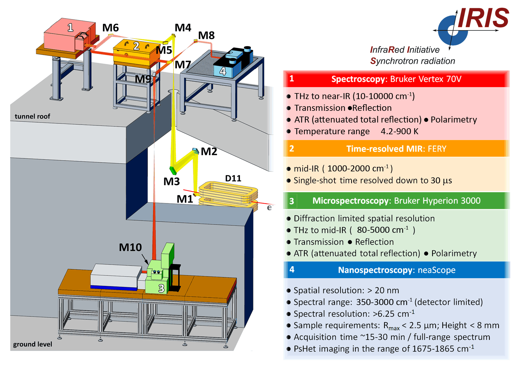 IRIS Beamline and Endstations