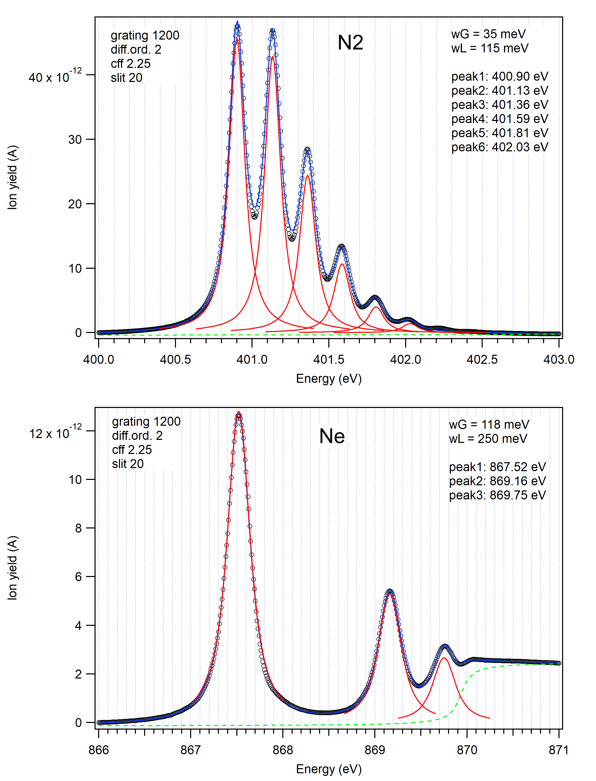 X-ray absorption spectra of N2 and Ne gas, indicating the beamline energy resolution.
