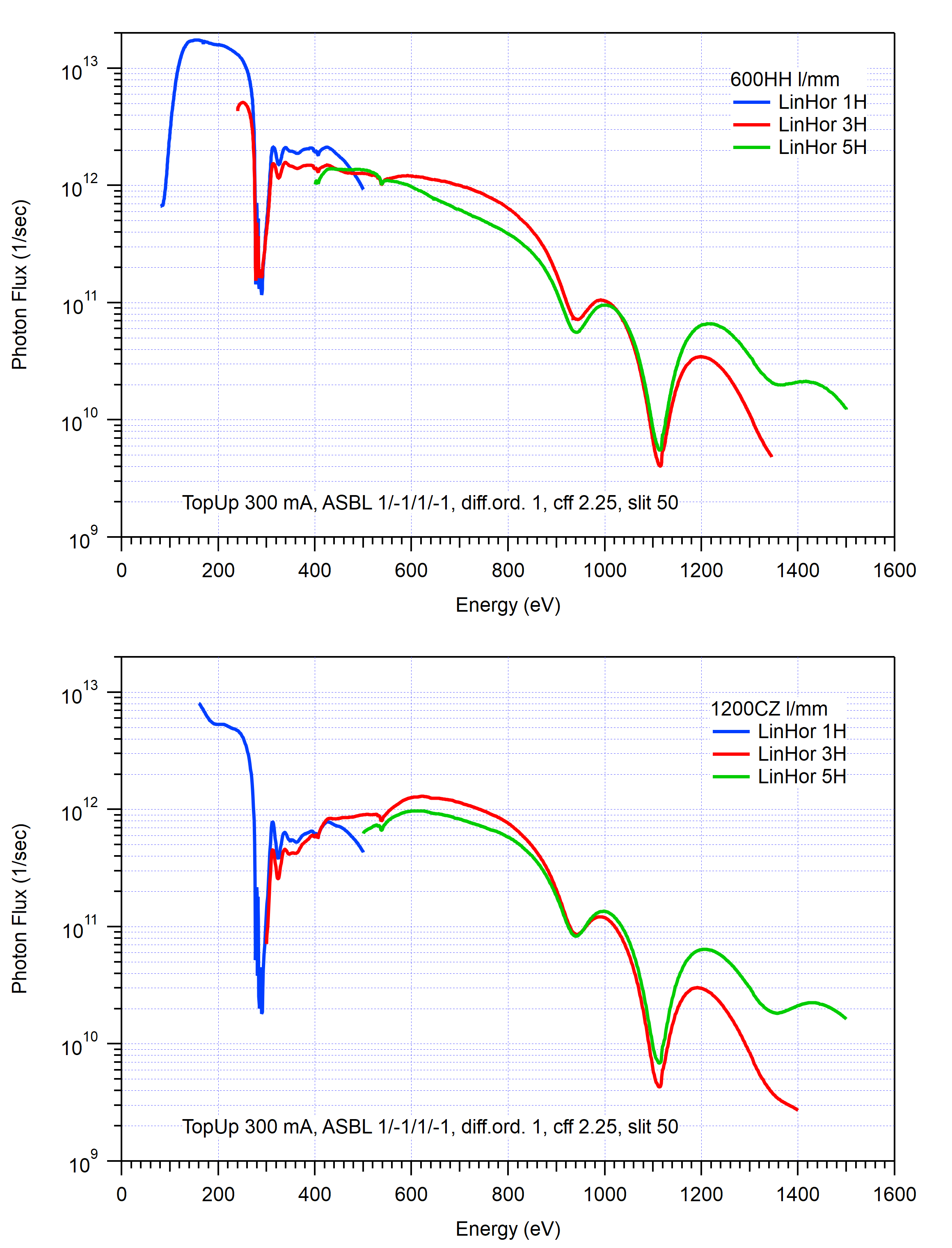 Photon flux of linearly horizontal light